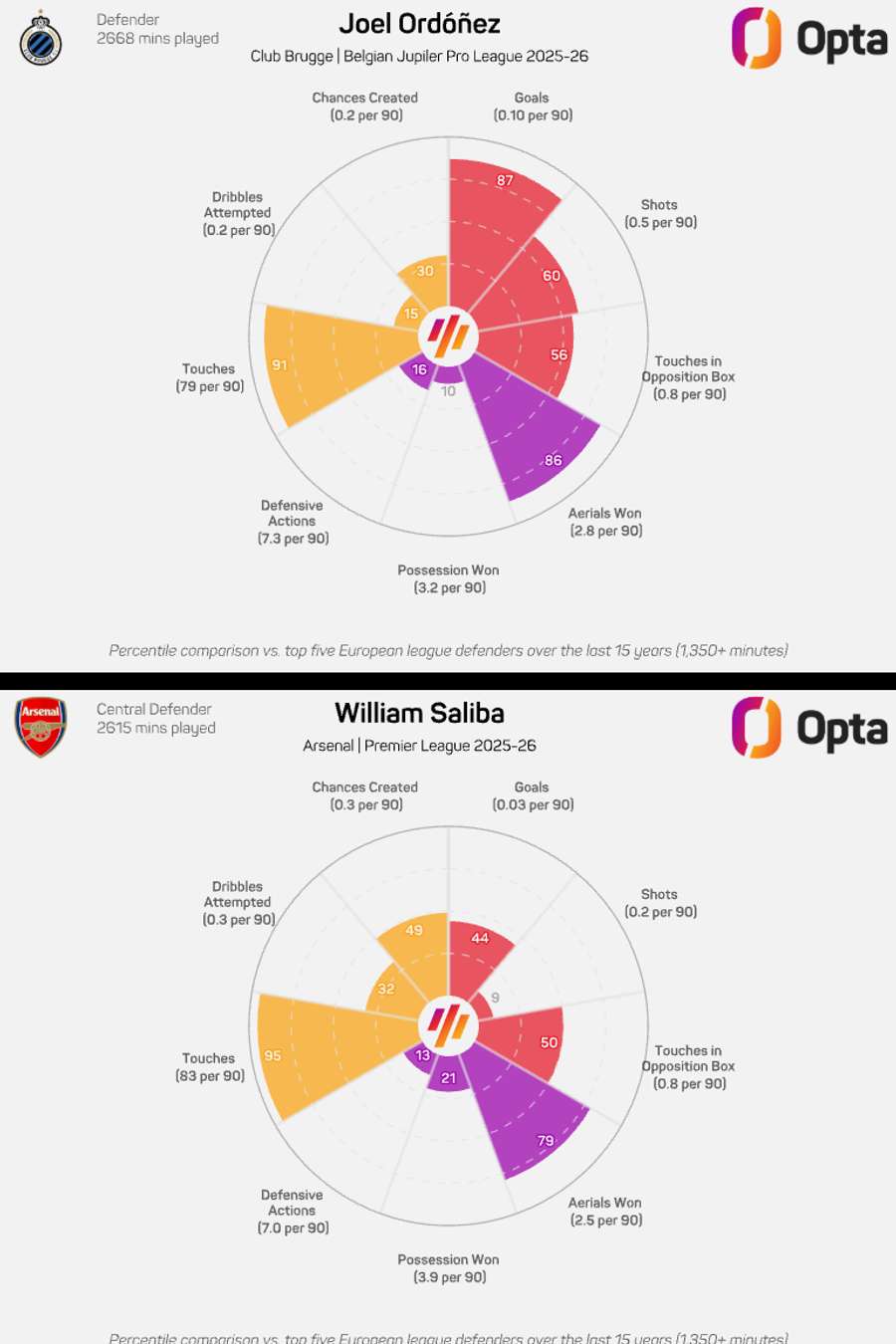 Joel Ordóñez has drawn comparisons to Arsenal's William Saliba