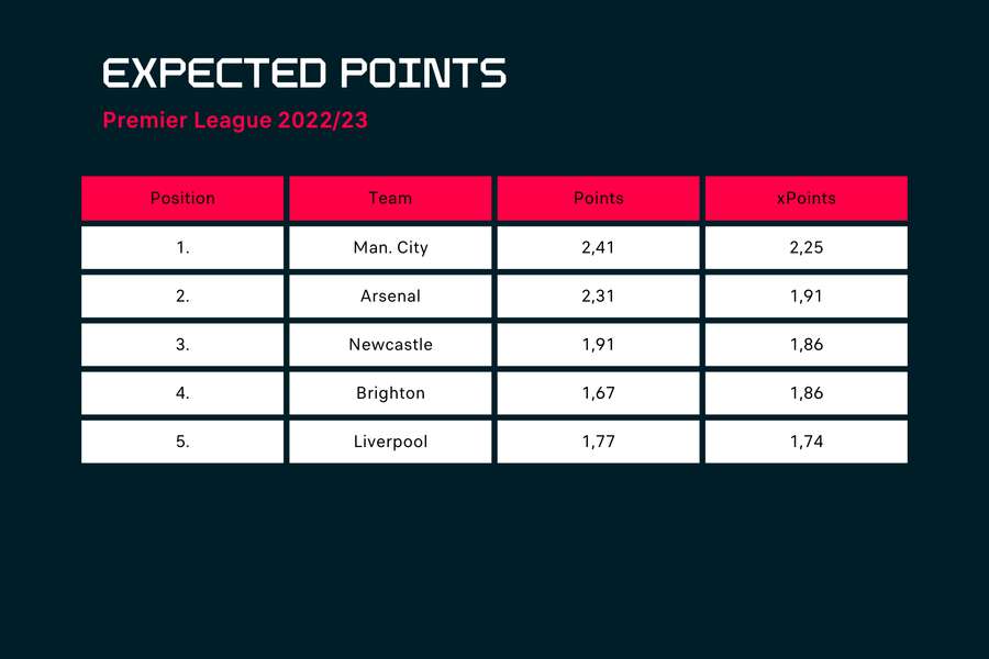 Tabel de puncte preconizate în Premier League