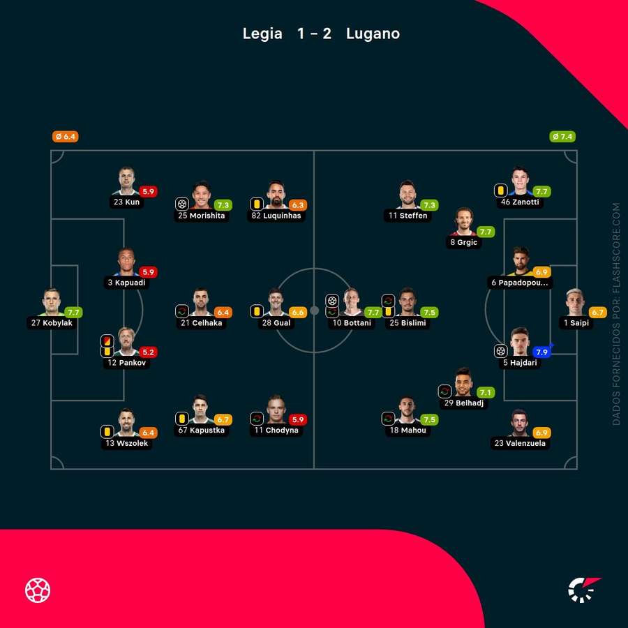 Notas finais dos jogadores