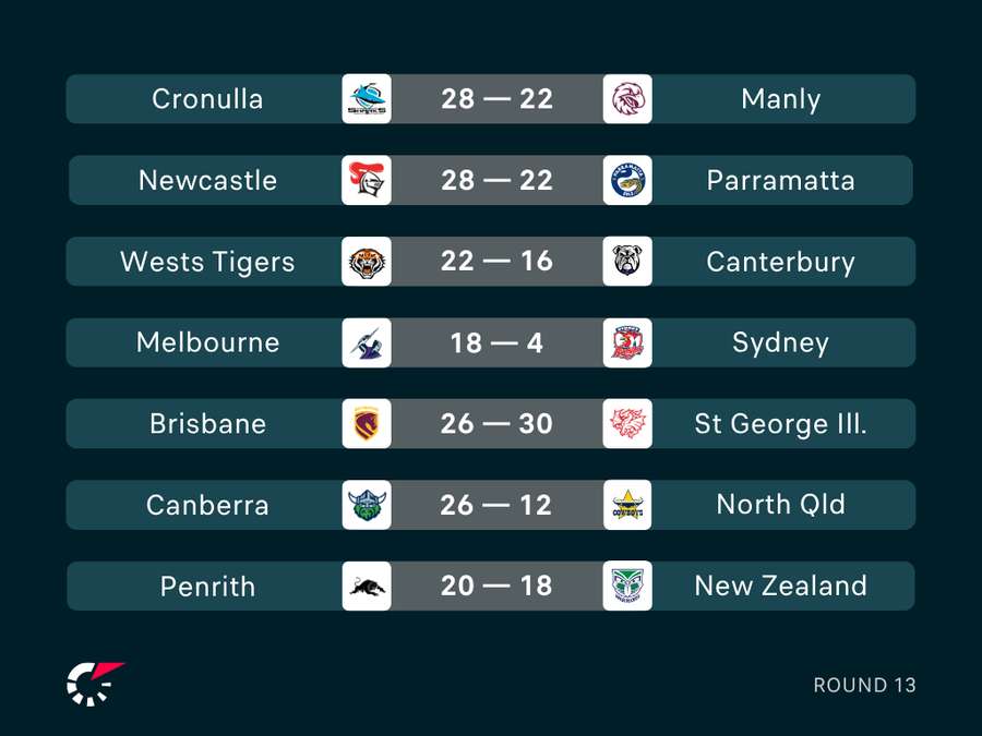 Round 13 Results Round 13 Results