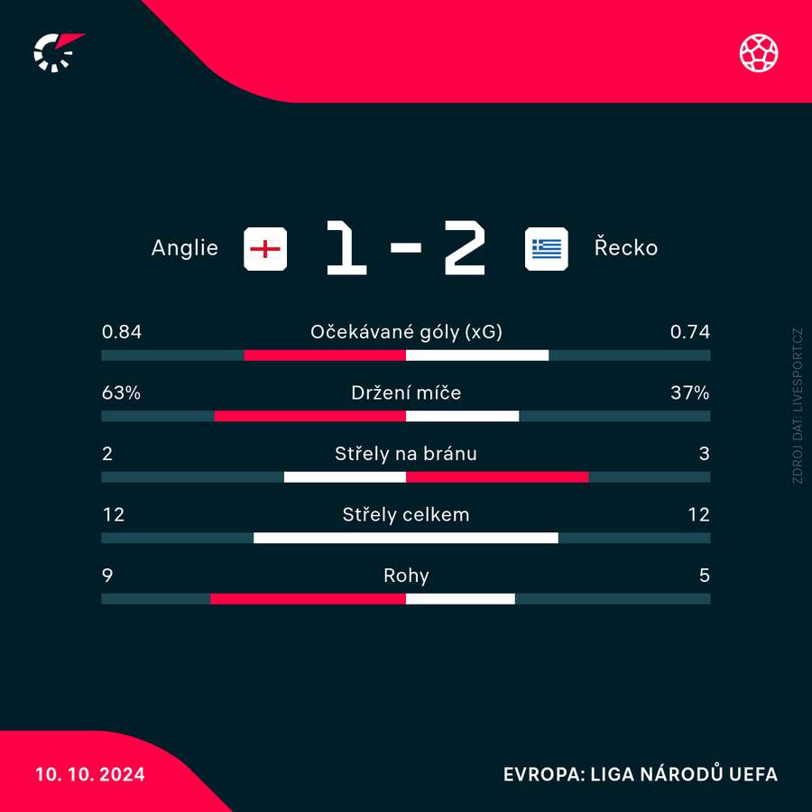 Statistiky zápasu s Řeckem.