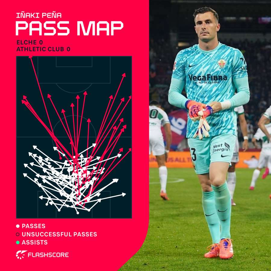 Inaki Pena's pass map against Athletic Club Inaki Pena's pass map against Athletic Club