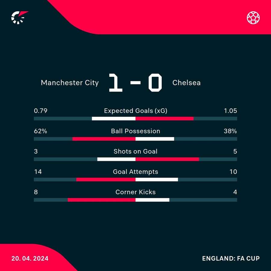 Key stats from Wembley