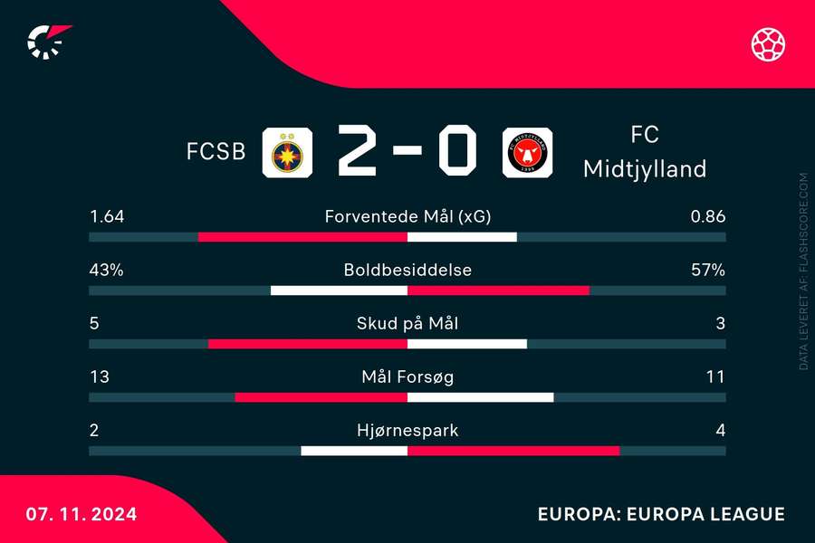 Statistik fra kampen