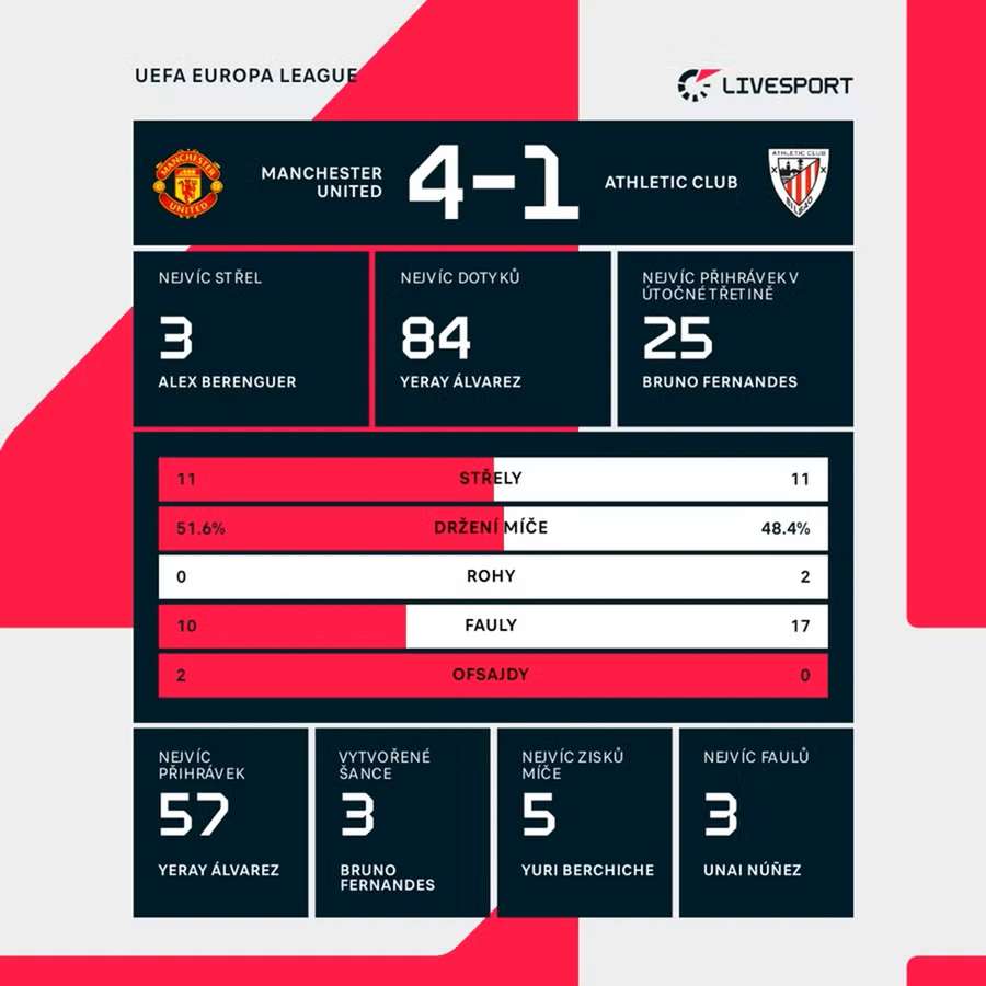 Statistiky Statistiky