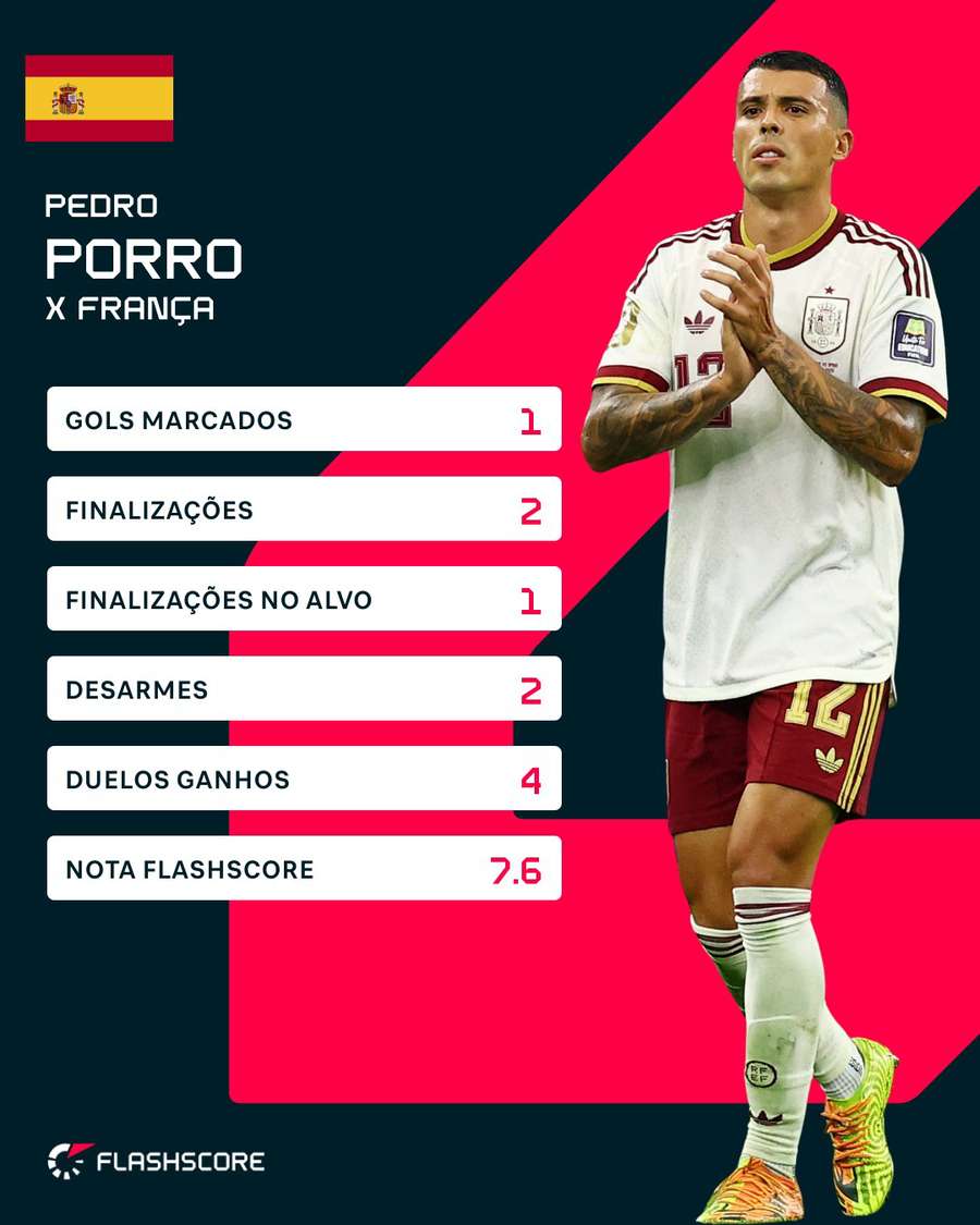 Os números de Pedro Porro no duelo contra a França Os números de Pedro Porro no duelo contra a França
