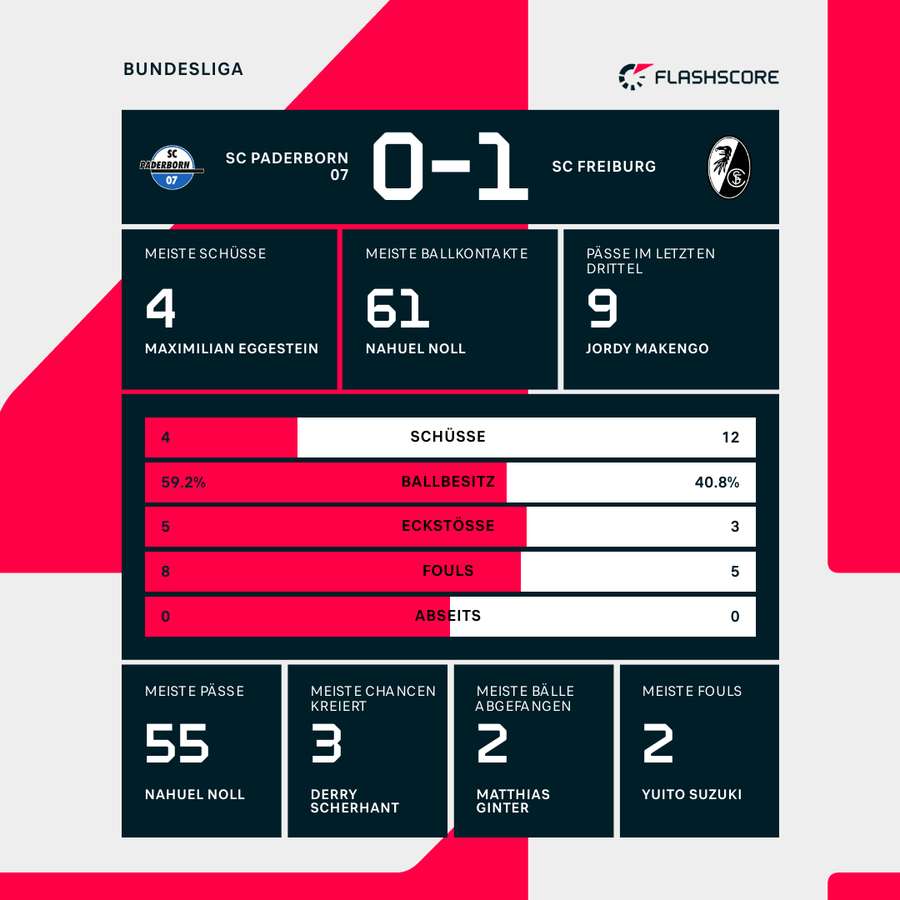 Paderborn vs. Freiburg: Statistiken zur Halbzeitpause Paderborn vs. Freiburg: Statistiken zur Halbzeitpause
