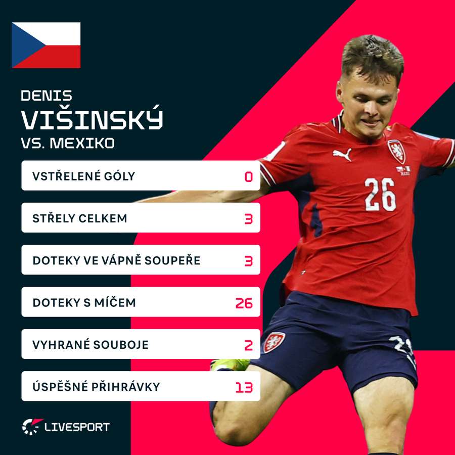 Višinský a jeho statistiky proti Mexiku.