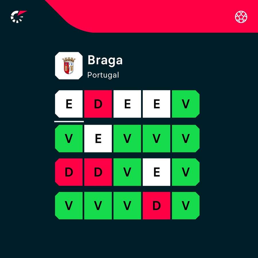 O momento de forma do SC Braga