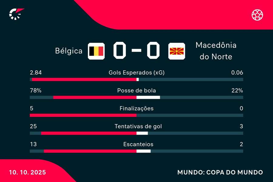 As estatísticas de Bélgica 0x0 Macedônia do Norte As estatísticas de Bélgica 0x0 Macedônia do Norte