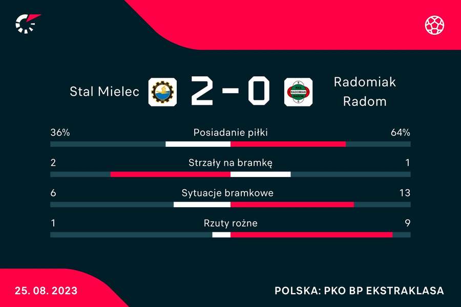 Statystyki meczu Stal Mielec - Radomiak Radom