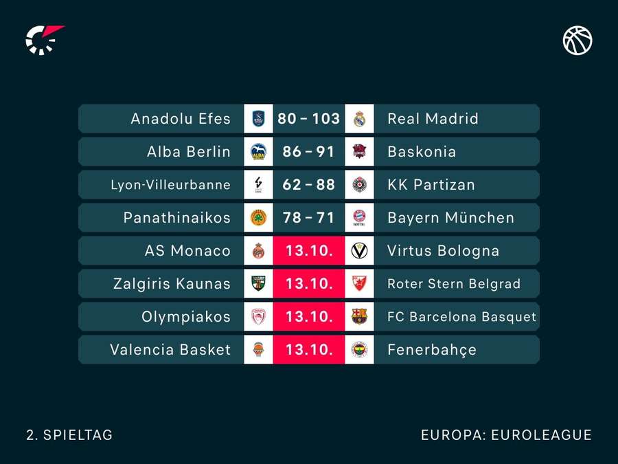 EuroLeague: Der aktuelle Spieltag