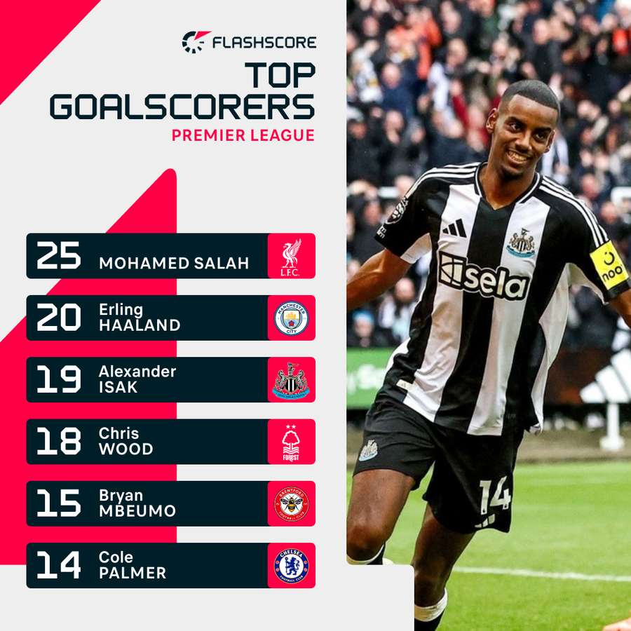 Premier League Top Goalscorers