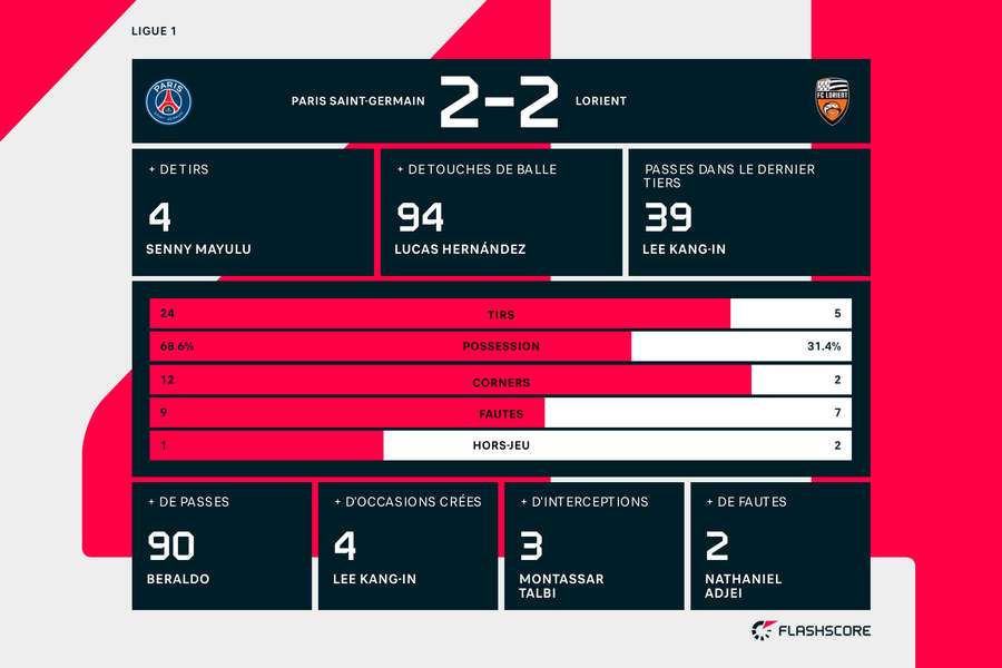 Les stats de la rencontre