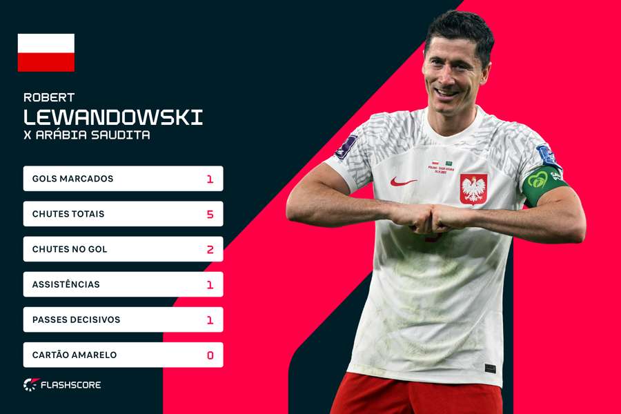 Estatísticas de Lewandowski no duelo contra os sauditas