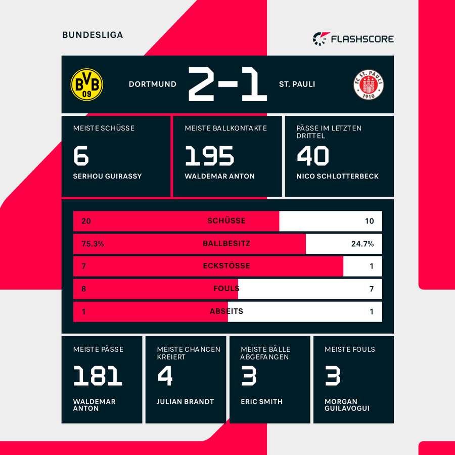 Borussia Dortmund vs. St. Pauli: Statistics.