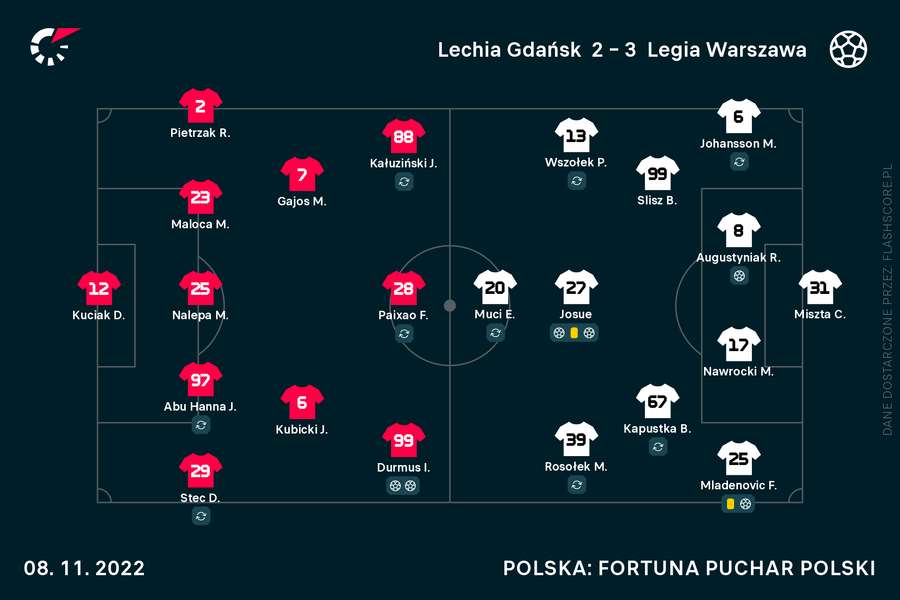 Lechia - Legia | wyjściowe składy