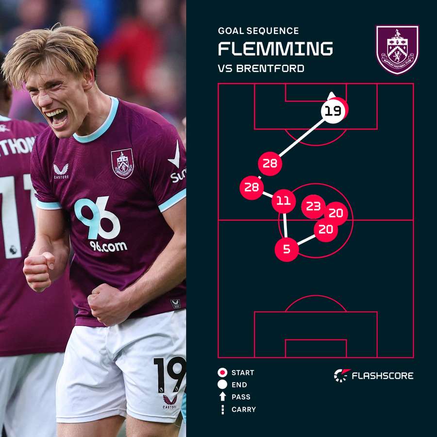 Flemming v Brentford