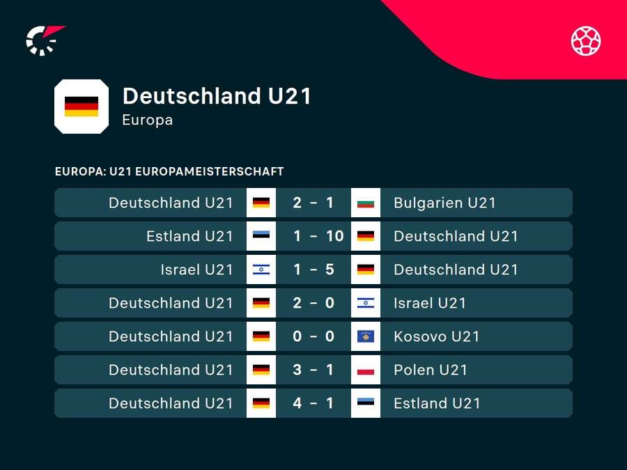 Die DFB-Junioren feierten zuletzt vier Siege in Folge.