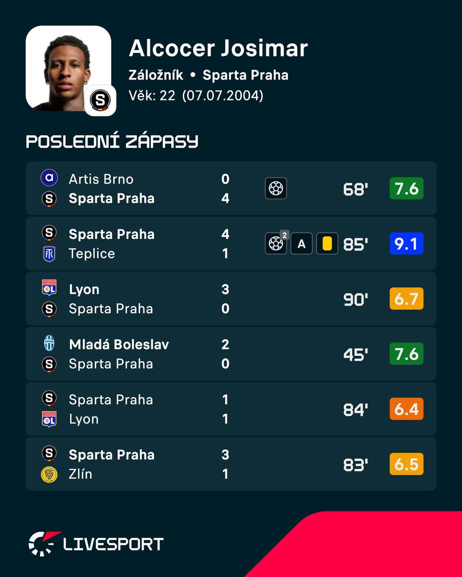 Poslední výkony Josimara Alcócera. Poslední výkony Josimara Alcócera.