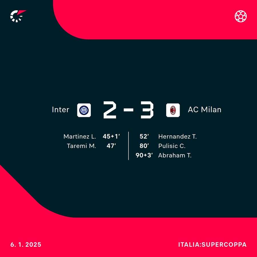 La rimonta rossonera in Supercoppa