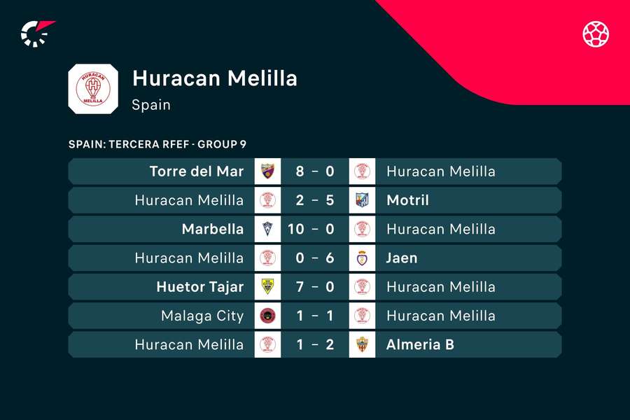 Últimos jogos do Huracán Melilla