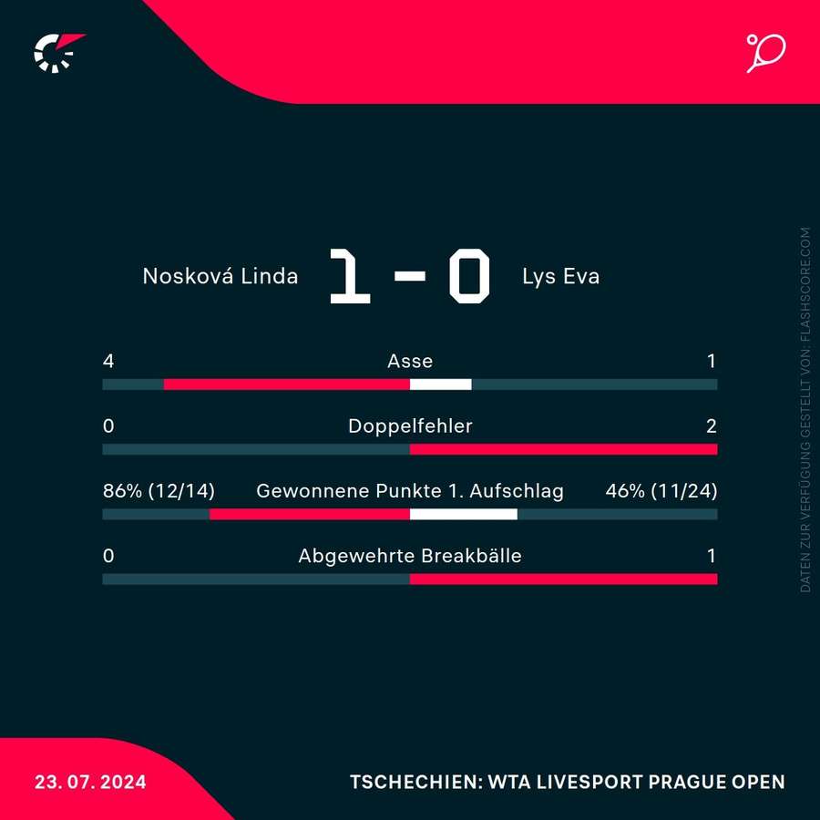 Statistiken: Noskova vs. Lys