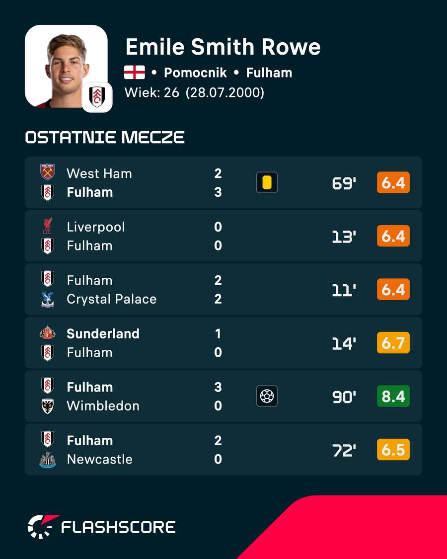 Emile Smith Rowe - statystyki Emile Smith Rowe - statystyki