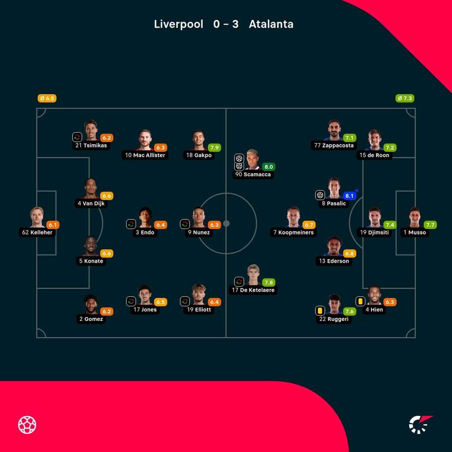 As notas dos jogadores titulares de Liverpool e Atalanta na partida