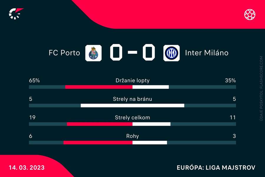 Porto síce dominovalo, ale gól nestrelilo.