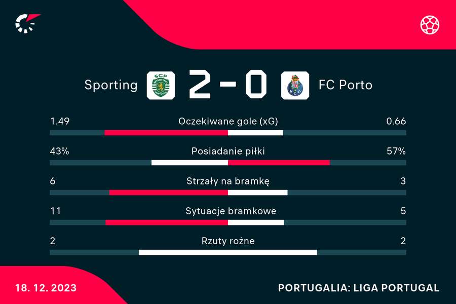 Wynik i statystyki meczu Sporting-Porto