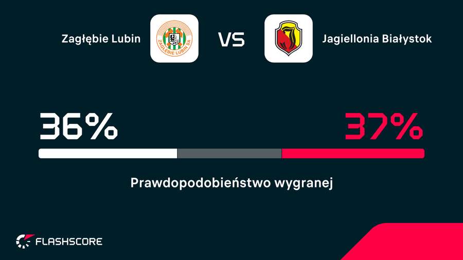 Prawdopodobieństwo wygranej wg danych Opta Prawdopodobieństwo wygranej wg danych Opta