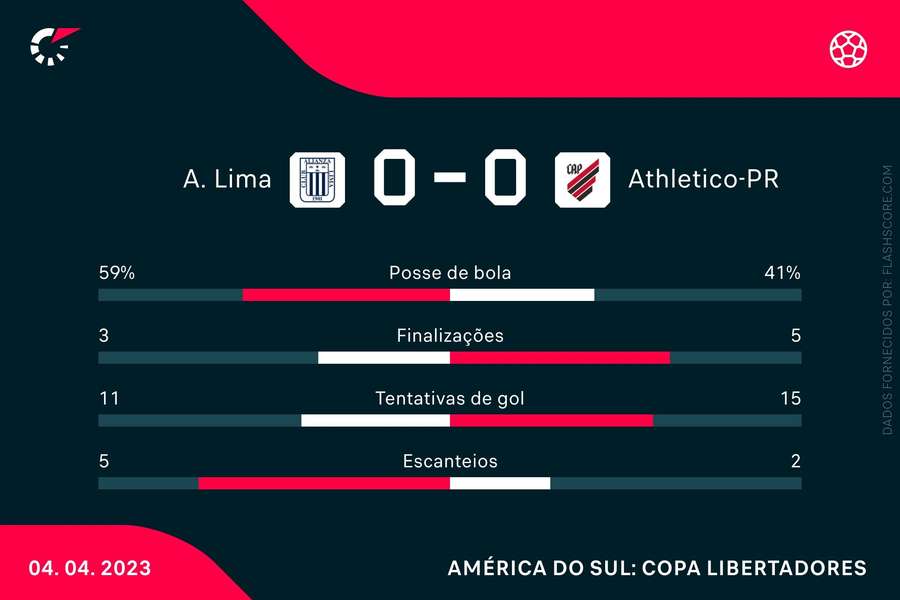 As estatísticas de Alianza Lima 0x0 Athletico-PR