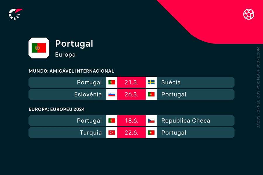 Os próximos jogos de Portugal