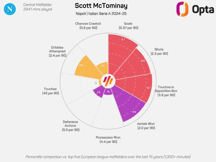 McTominay compared to top five league midfielders 24/25