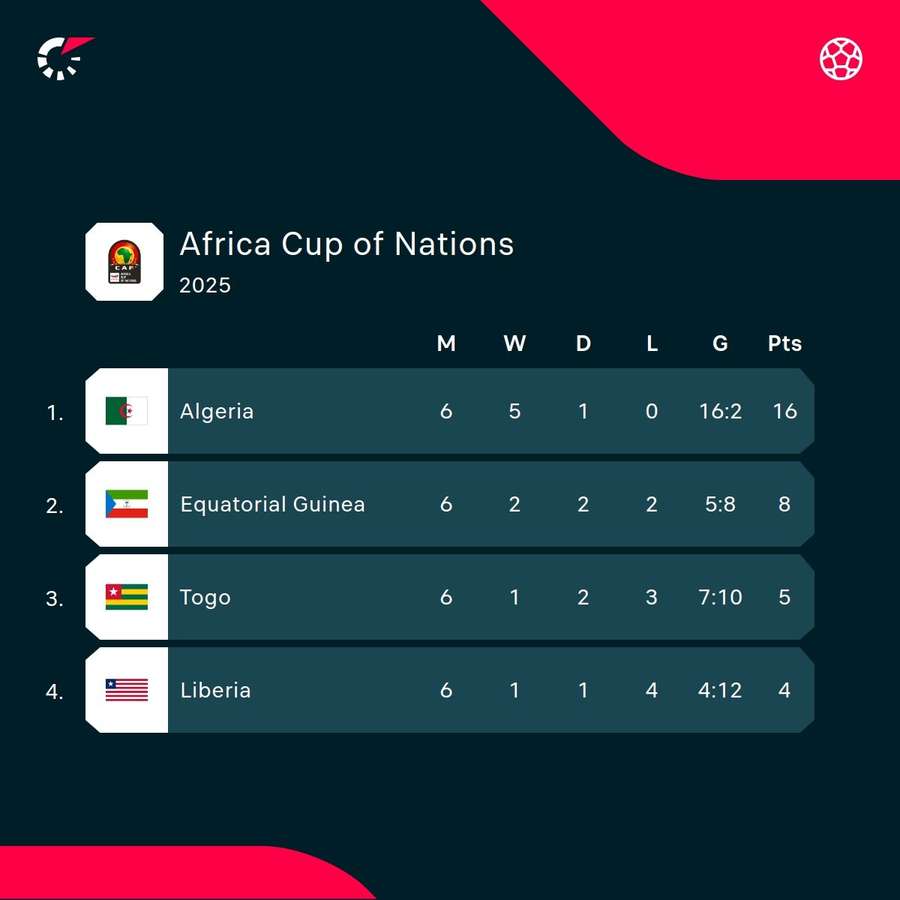 AFCON Group E standings