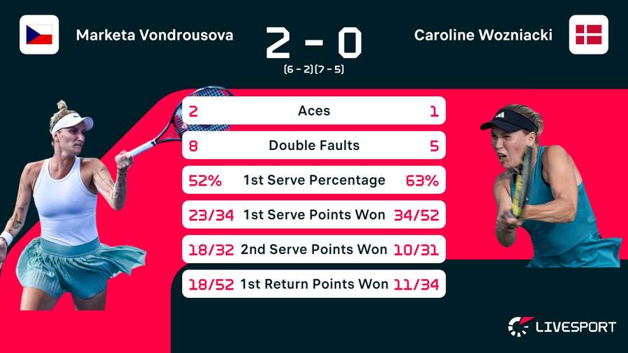 Marketa Vondrousova - Caroline Wozniacki