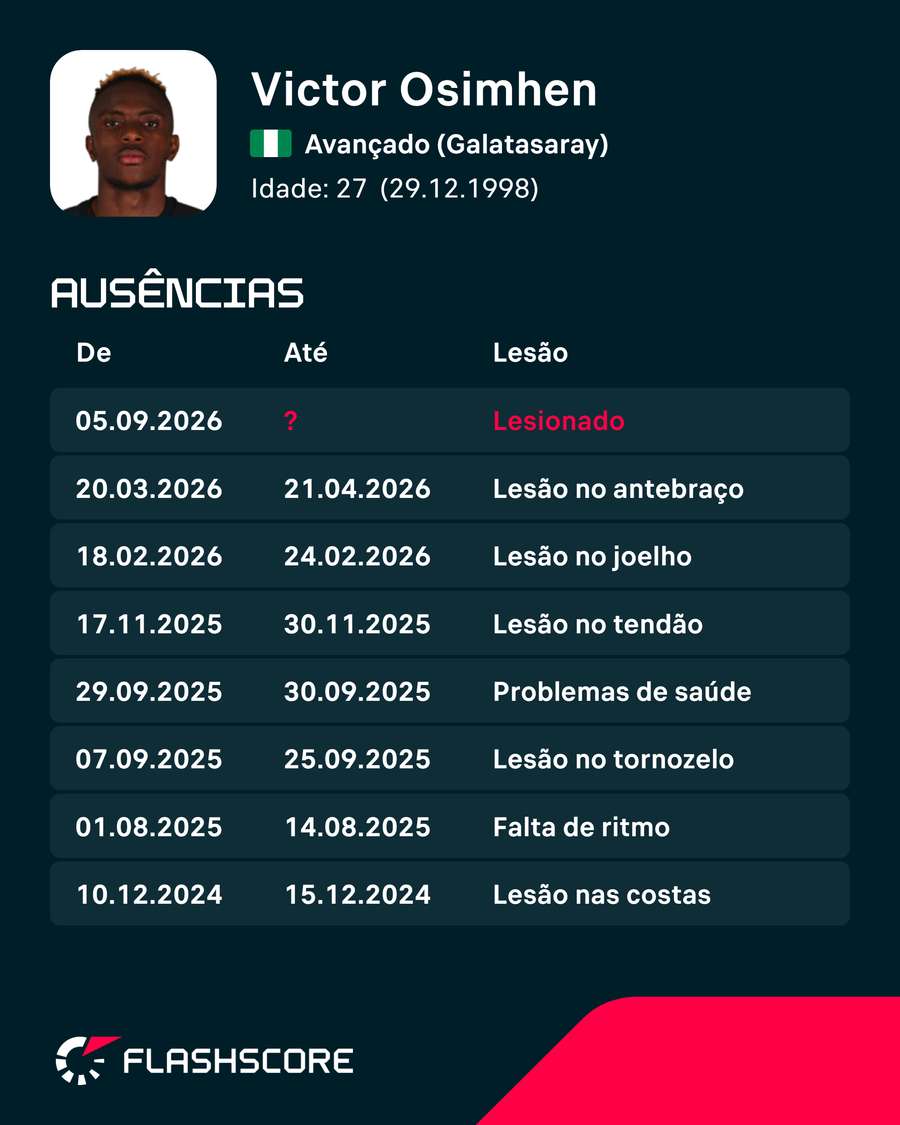As lesões de Victor Osimhen As lesões de Victor Osimhen