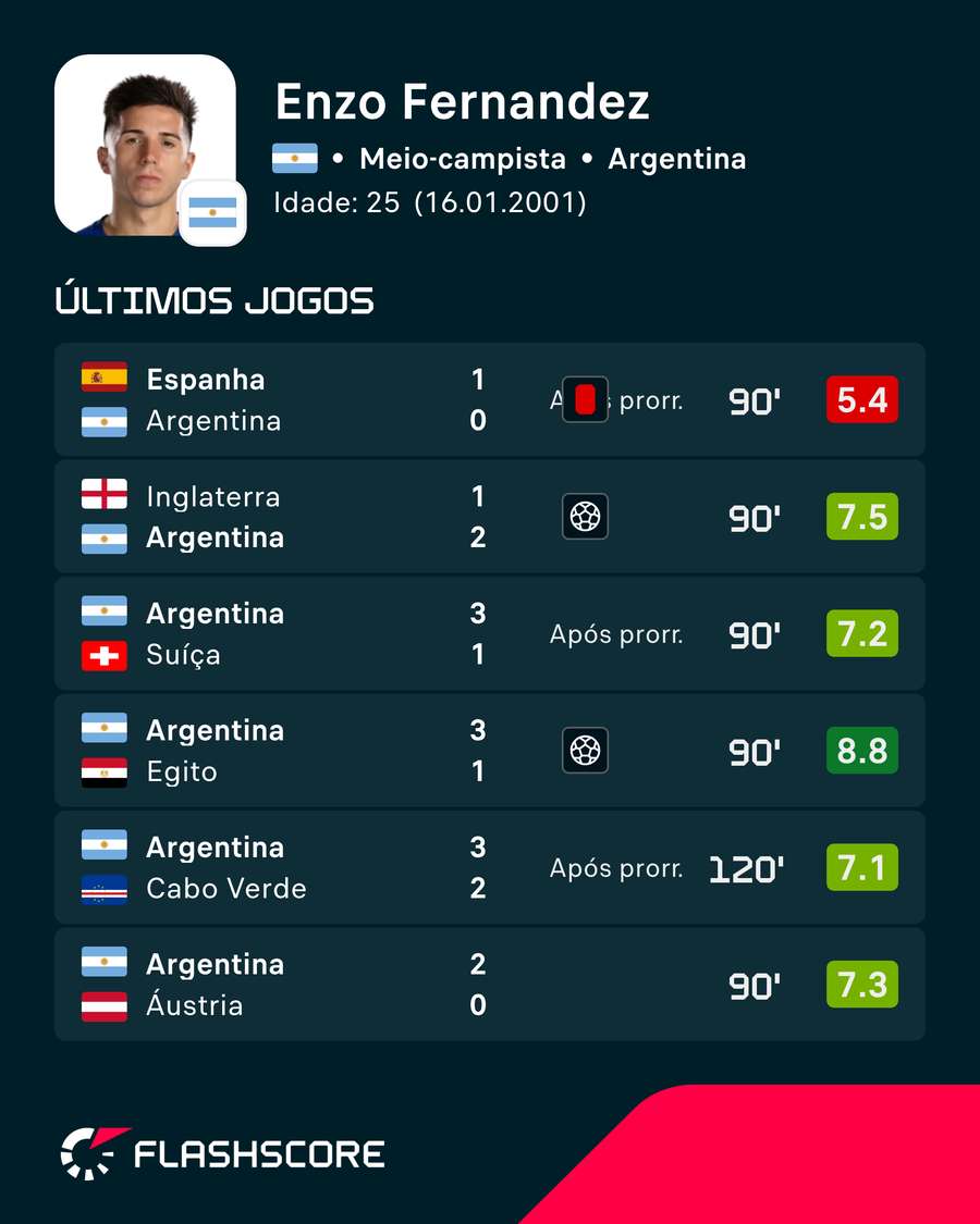 Últimos jogos de Enzo Fernández Últimos jogos de Enzo Fernández