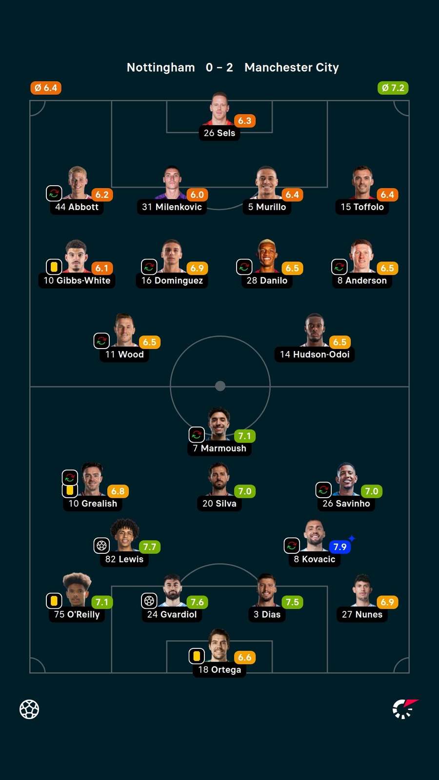 Notas dos jogadores
