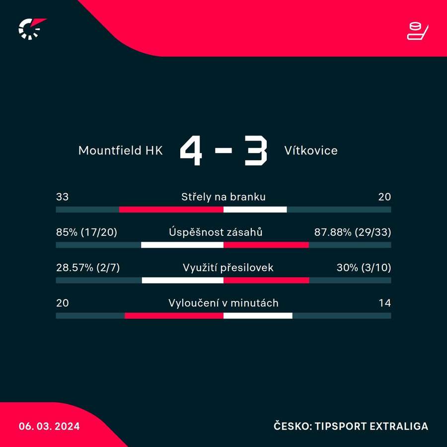 Statistiky utkání.