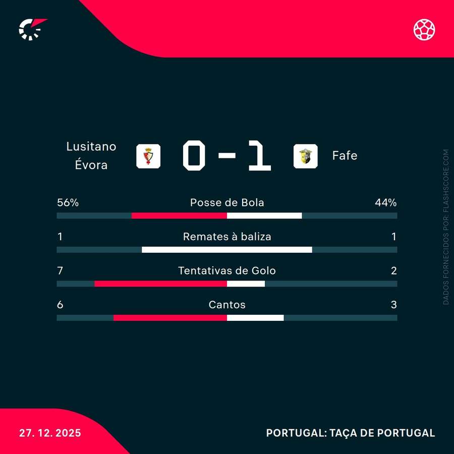 Estatísticas da partida Estatísticas da partida