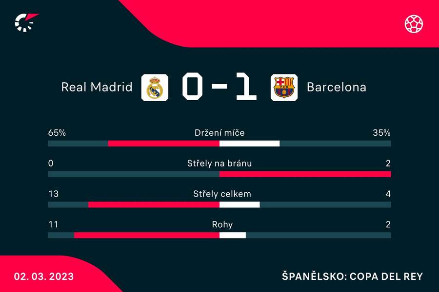 Statistiky zápasu Real Madrid – Barcelona