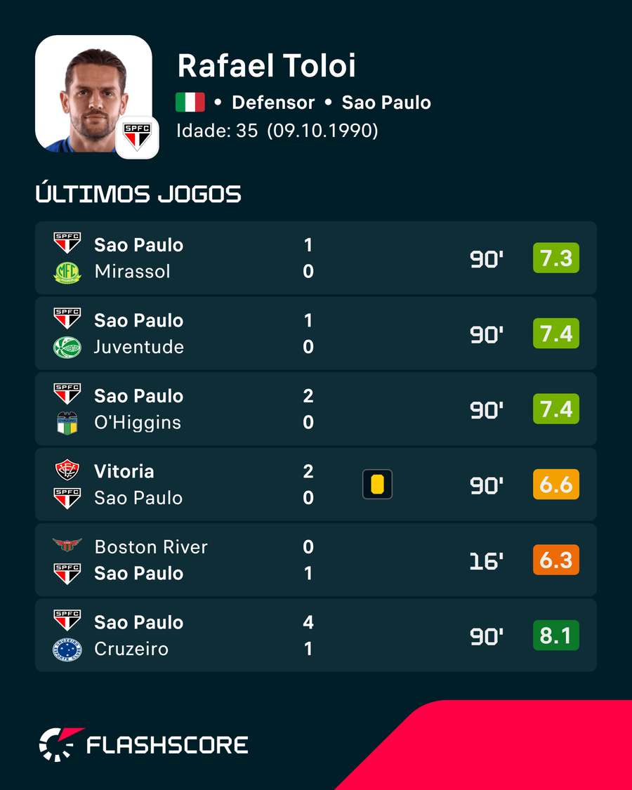 Jogos anteriores de Rafael Tolói