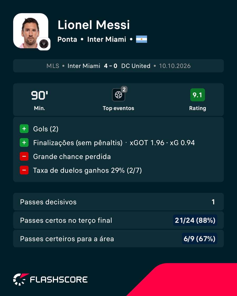 Messi foi um dos destaques da goleada do Inter Miami Messi foi um dos destaques da goleada do Inter Miami