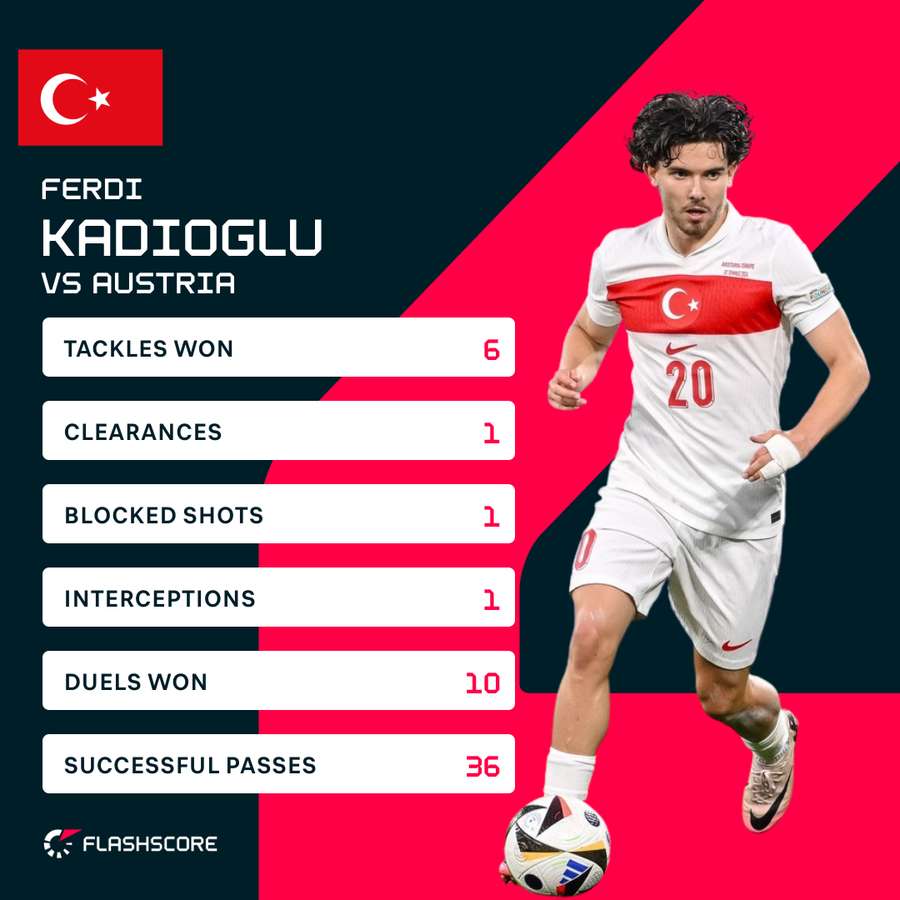 Ferdi's stats vs Austria