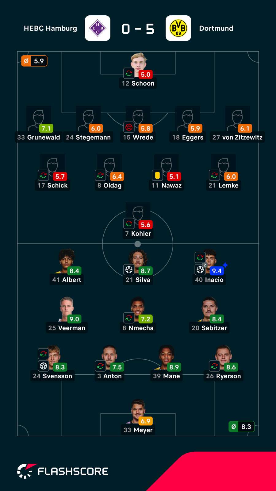Pontuações dos jogadores Pontuações dos jogadores