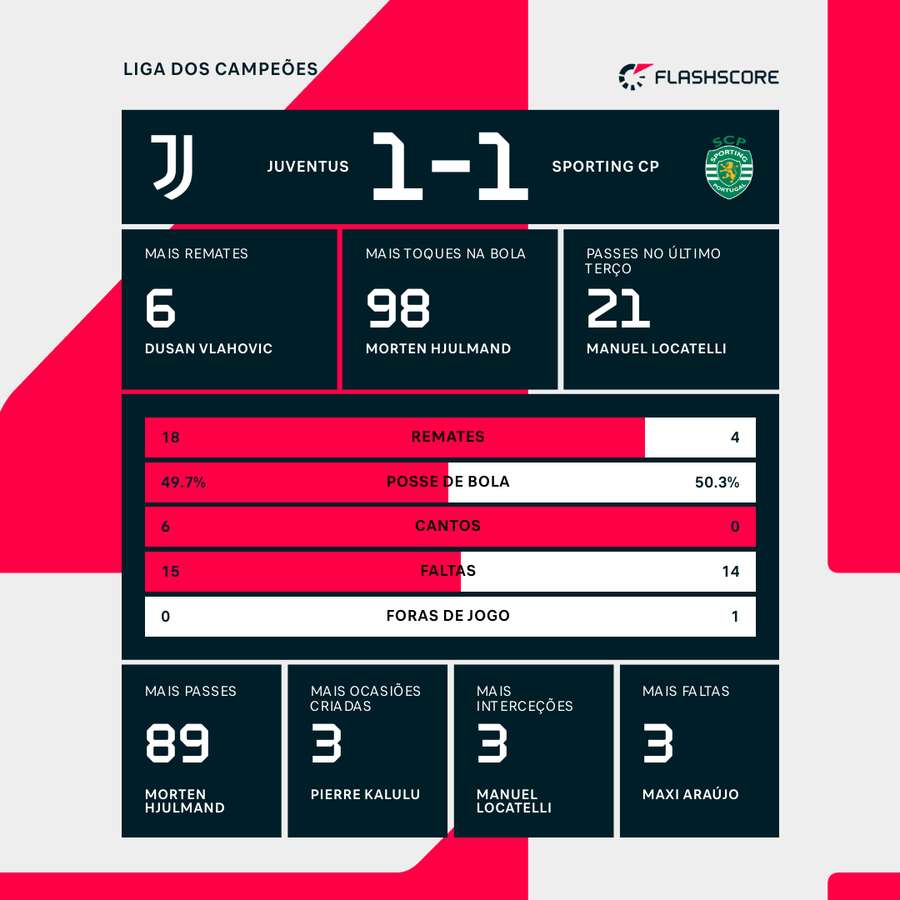 Estatísticas finais e destaques individuais da partida