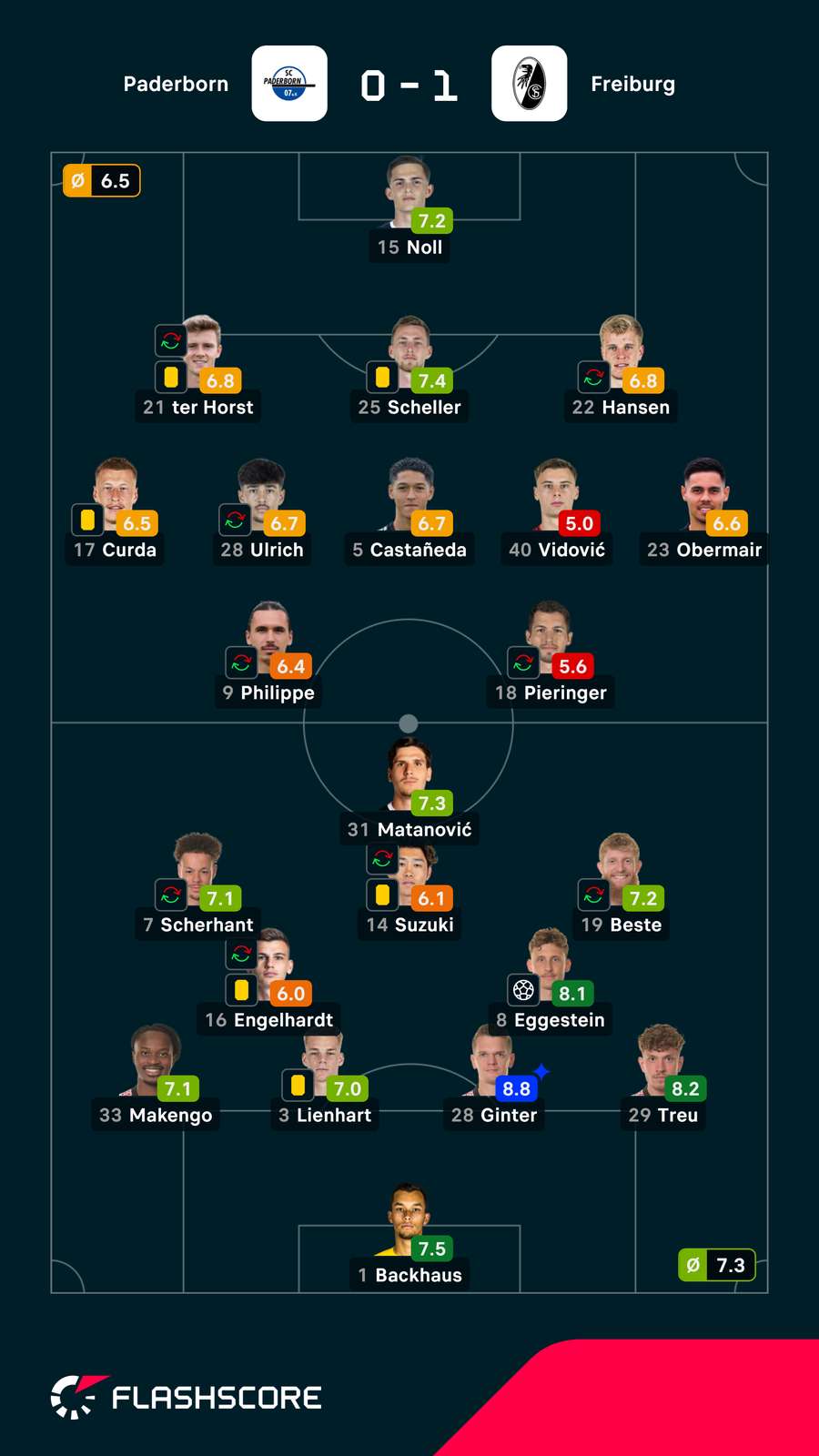 Pontuações dos jogadores Pontuações dos jogadores