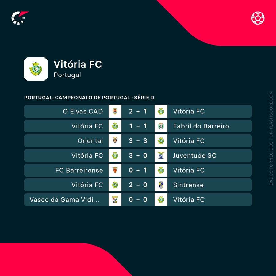 Os últimos resultados do Vitória FC